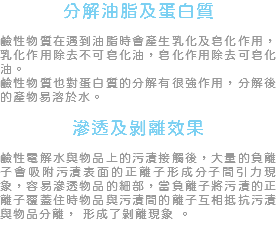 分解油脂及蛋白質 鹼性物質在遇到油脂時會產生乳化及皂化作用，乳化作用除去不可皂化油，皂化作用除去可皂化油。 鹼性物質也對蛋白質的分解有很強作用，分解後的產物易溶於水。 滲透及剝離效果 鹼性電解水與物品上的污漬接觸後，大量的負離子會吸附污漬表面的正離子形成分子間引力現象，容易滲透物品的細部，當負離子將污漬的正離子覆蓋住時物品與污漬間的離子互相抵抗污漬與物品分離， 形成了剝離現象 。 